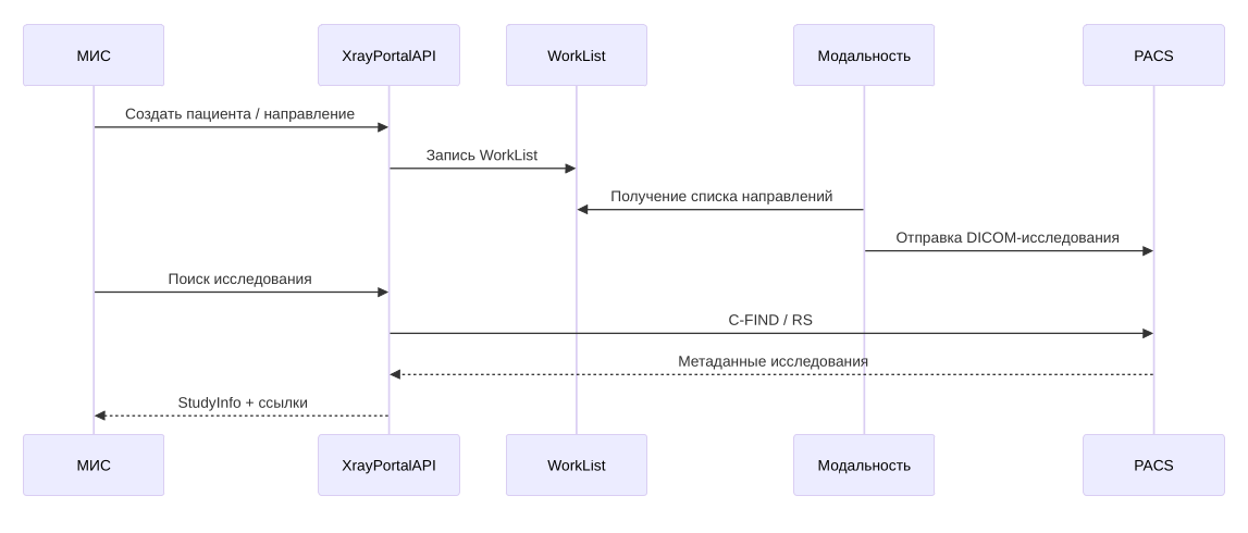 Схема жизненного цикла исследования