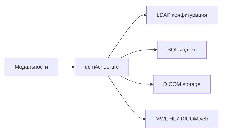 dcm4chee-arc