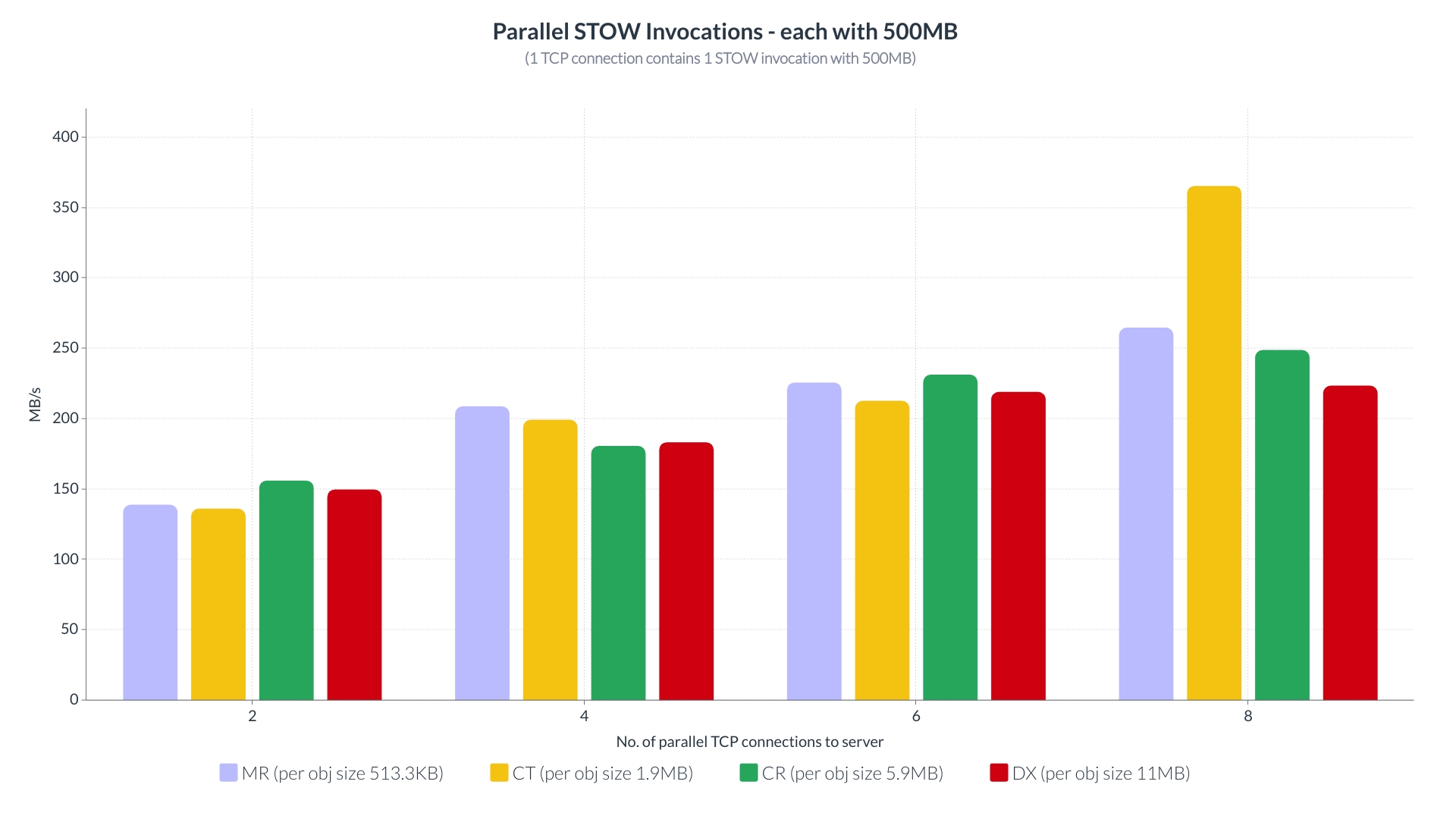 ParallelSTOWInvocations-eachWith500MB-NoConnsVsMBPerSec.jpg