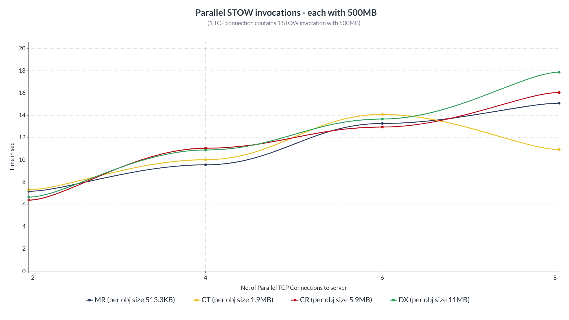 ParallelSTOWInvocations-eachWith500MB-NoConnsVsTime.jpg