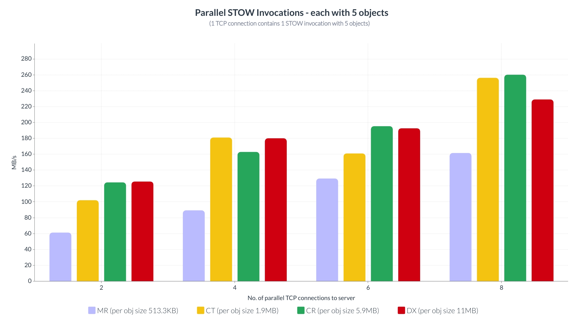 ParallelSTOWInvocations-eachWith5Files-NoConnsVsMBPerSec.jpg