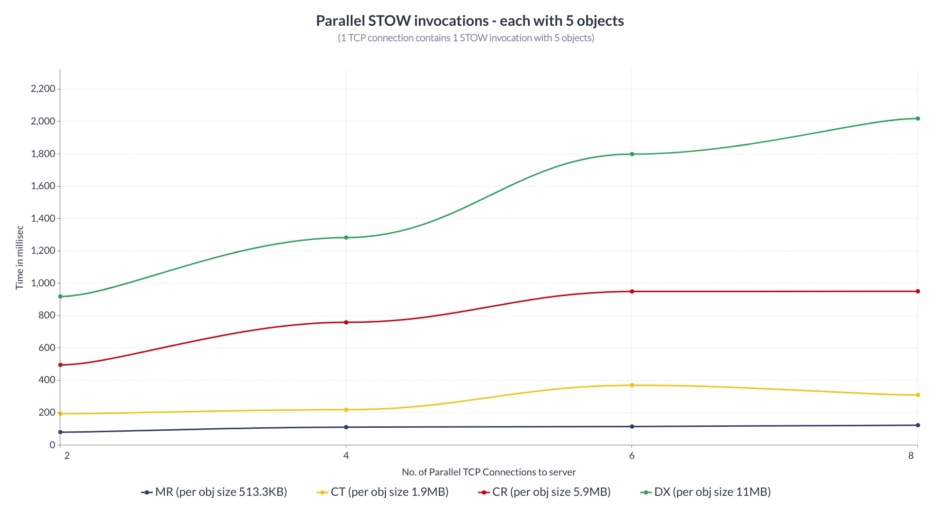 ParallelSTOWInvocations-eachWith5Files-NoConnsVsTime.jpg