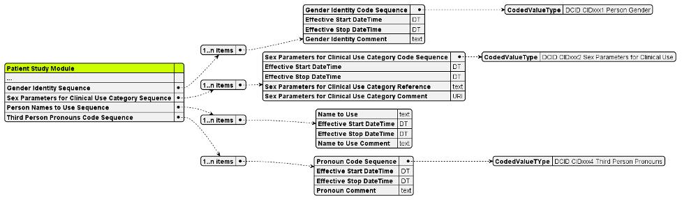 Sex and Gender Attributes added to Patient Study Module